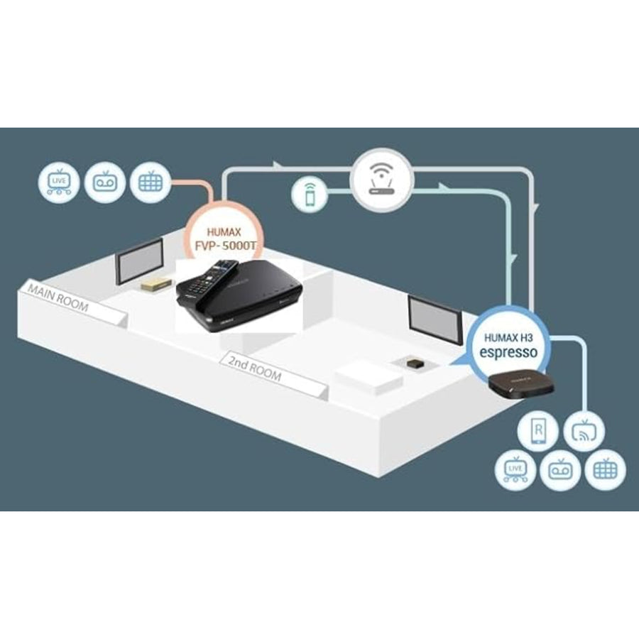 Humis Box Humax FVP-5000T 2TB Freeview Play HD TV Recorder + Multi Room Box (Wat ...